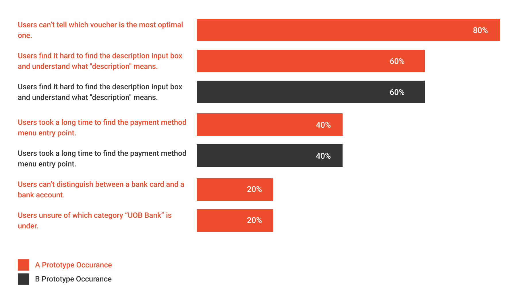 Bar chart comparing occurrence rates of common problems between the A and B prototypes