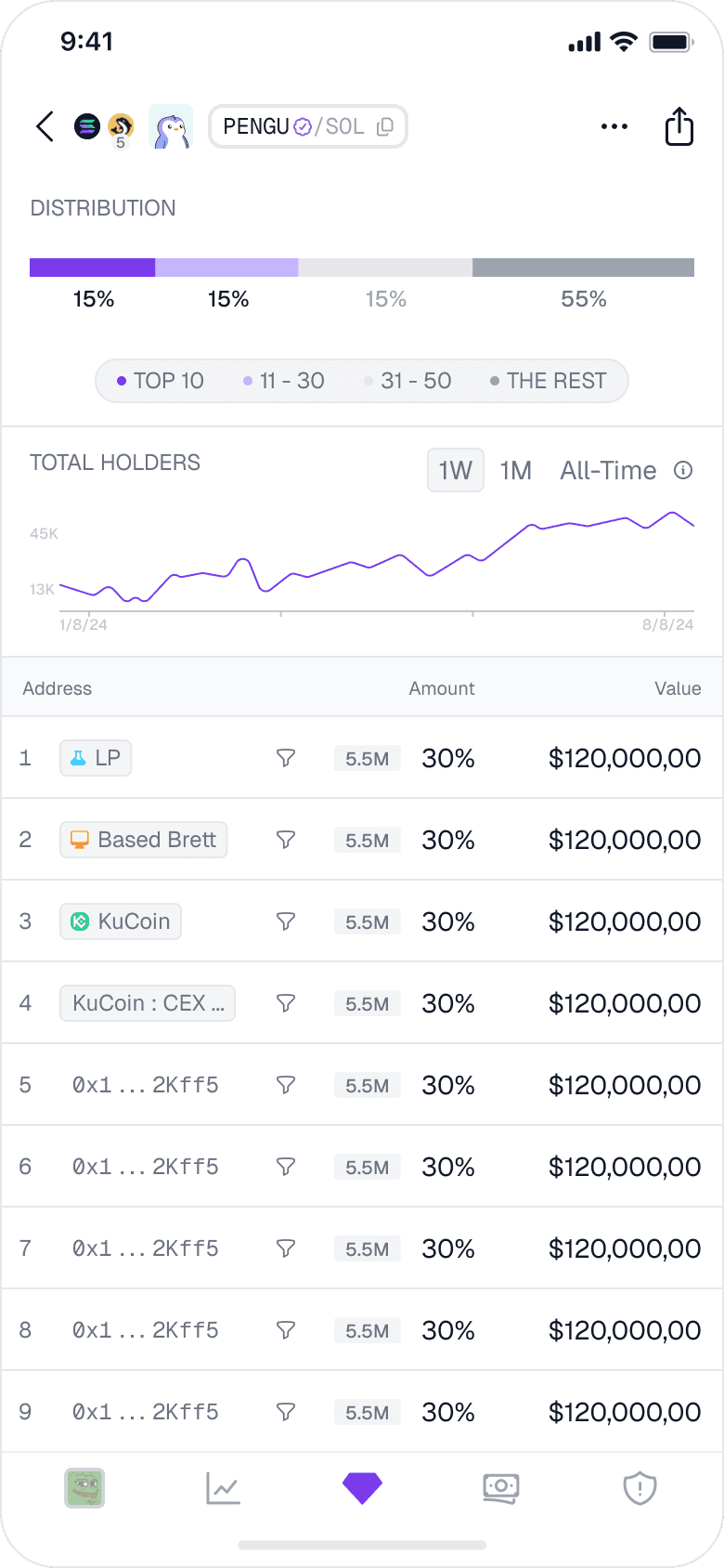 Top holders mobile feature second view