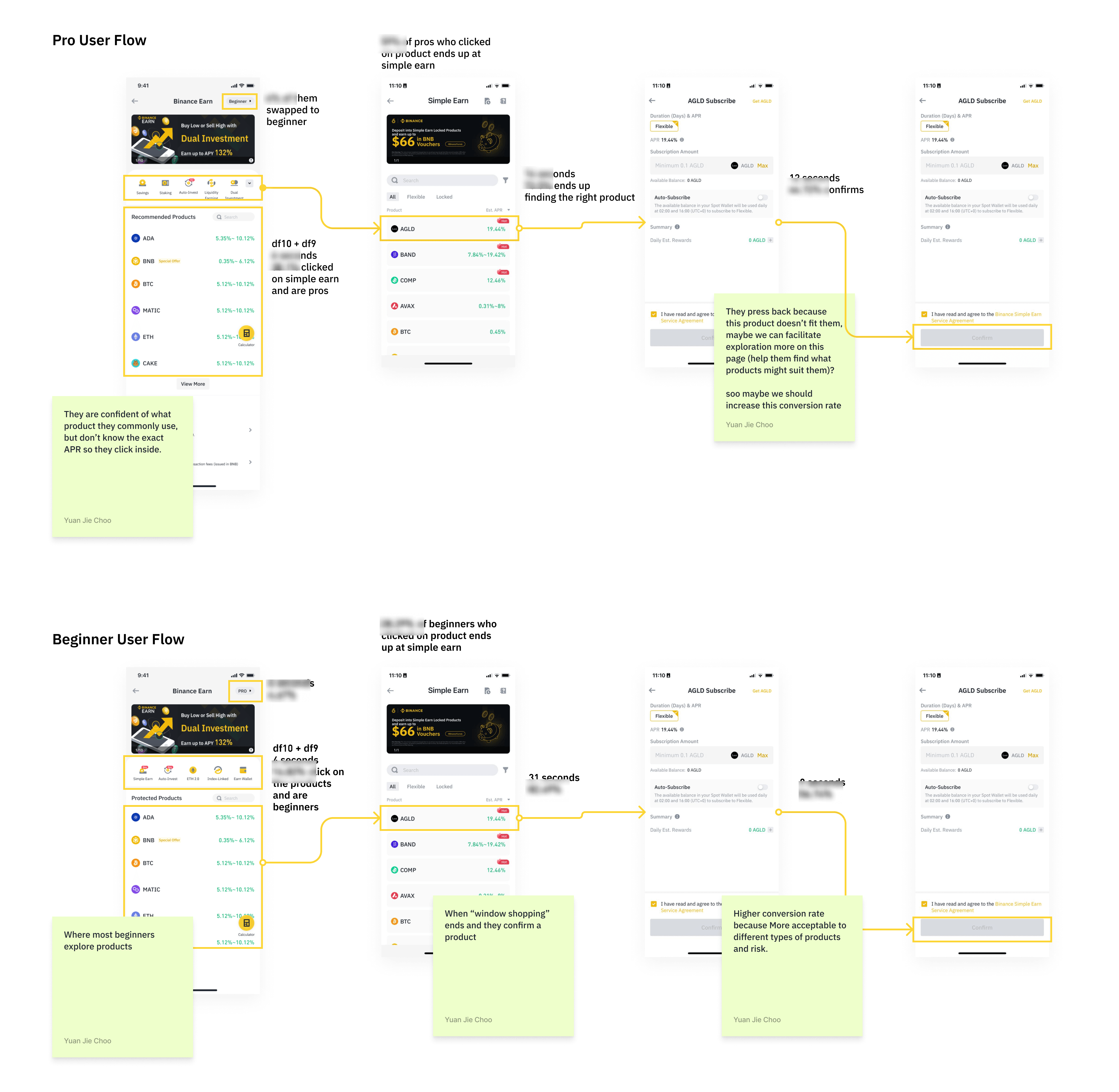 Annotated Pro and Beginner user flows from the Earn homepage to subscription, with figures censored