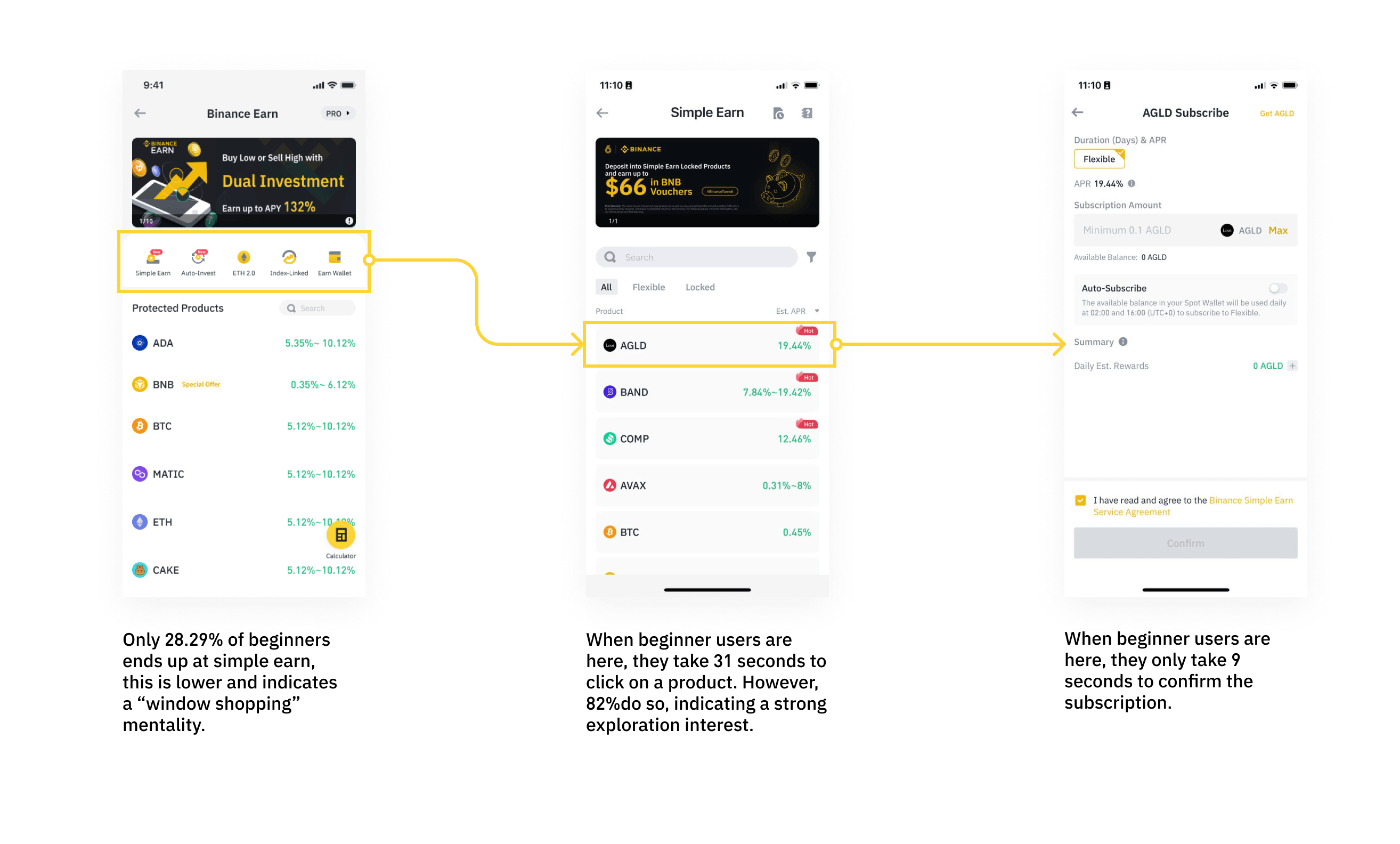 Beginner user flow showing more time spent understanding a product before confirming