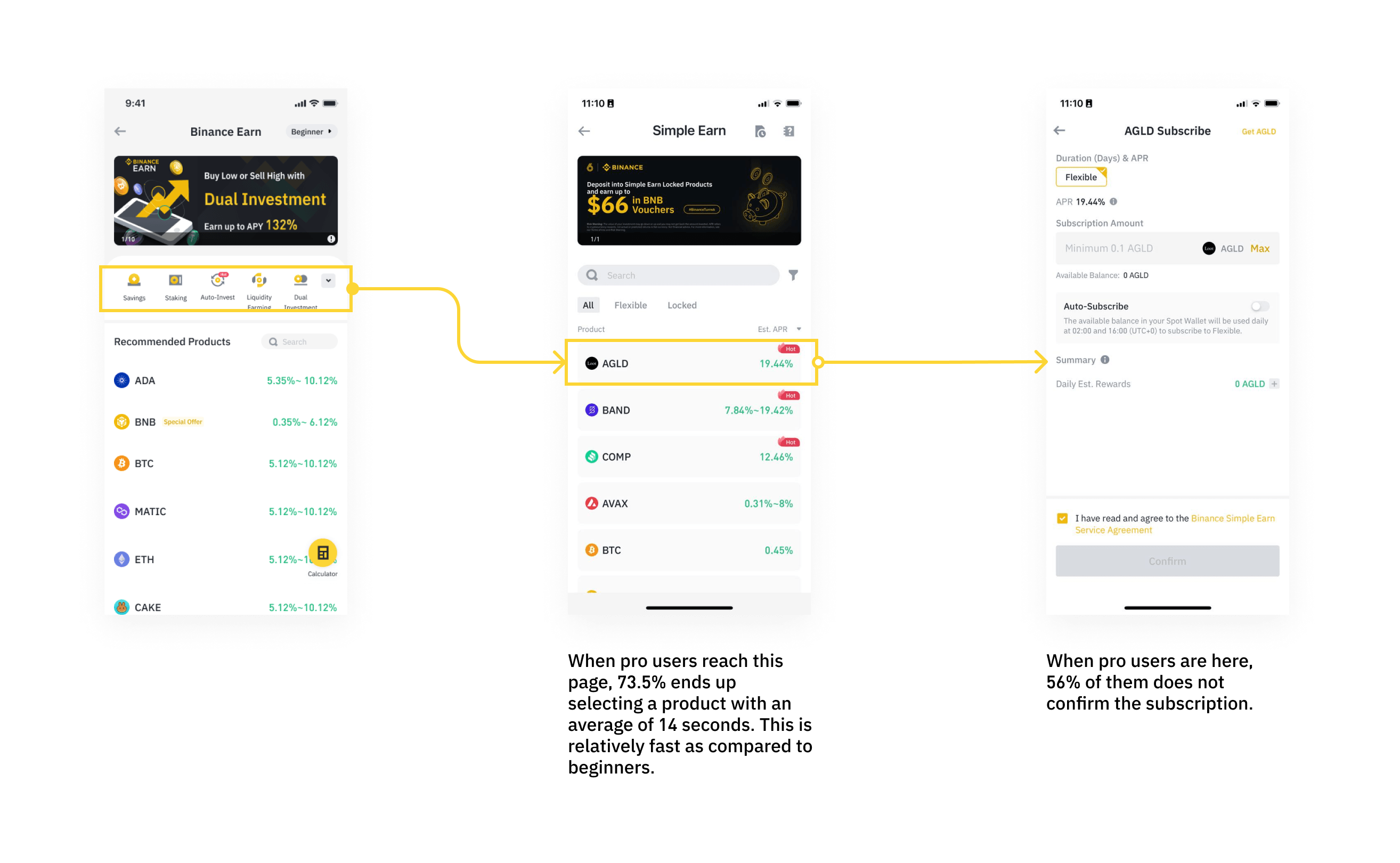 Pro user flow showing 73.5% selecting a product in about 14 seconds and 56% not confirming