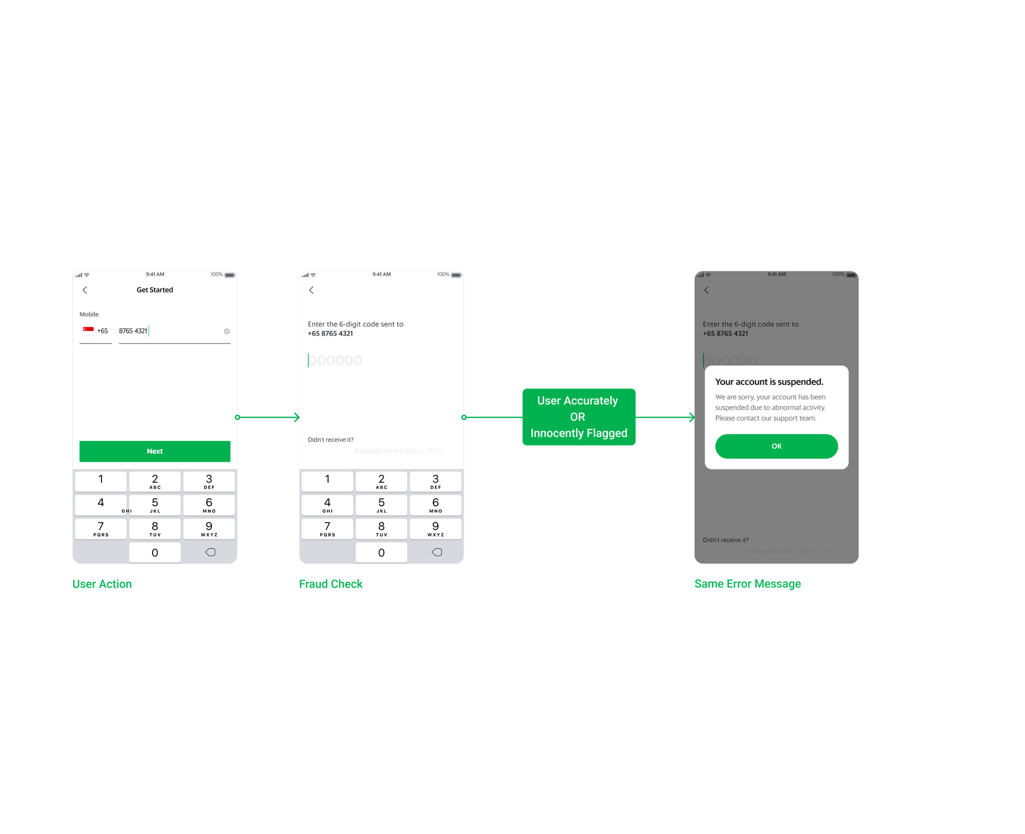The same fraud-check flow annotated with design criteria for the error message header, body and CTA