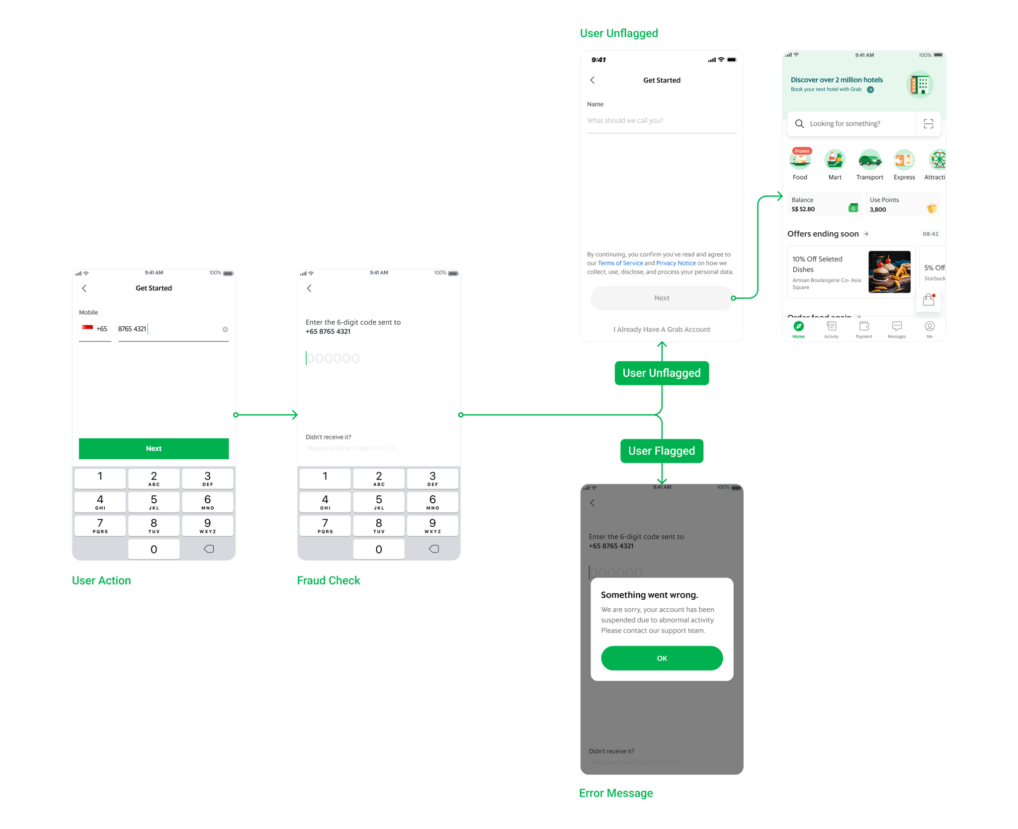 Flow diagram: a user action passes a fraud check and branches into an unflagged path that continues or a flagged path that shows an error message